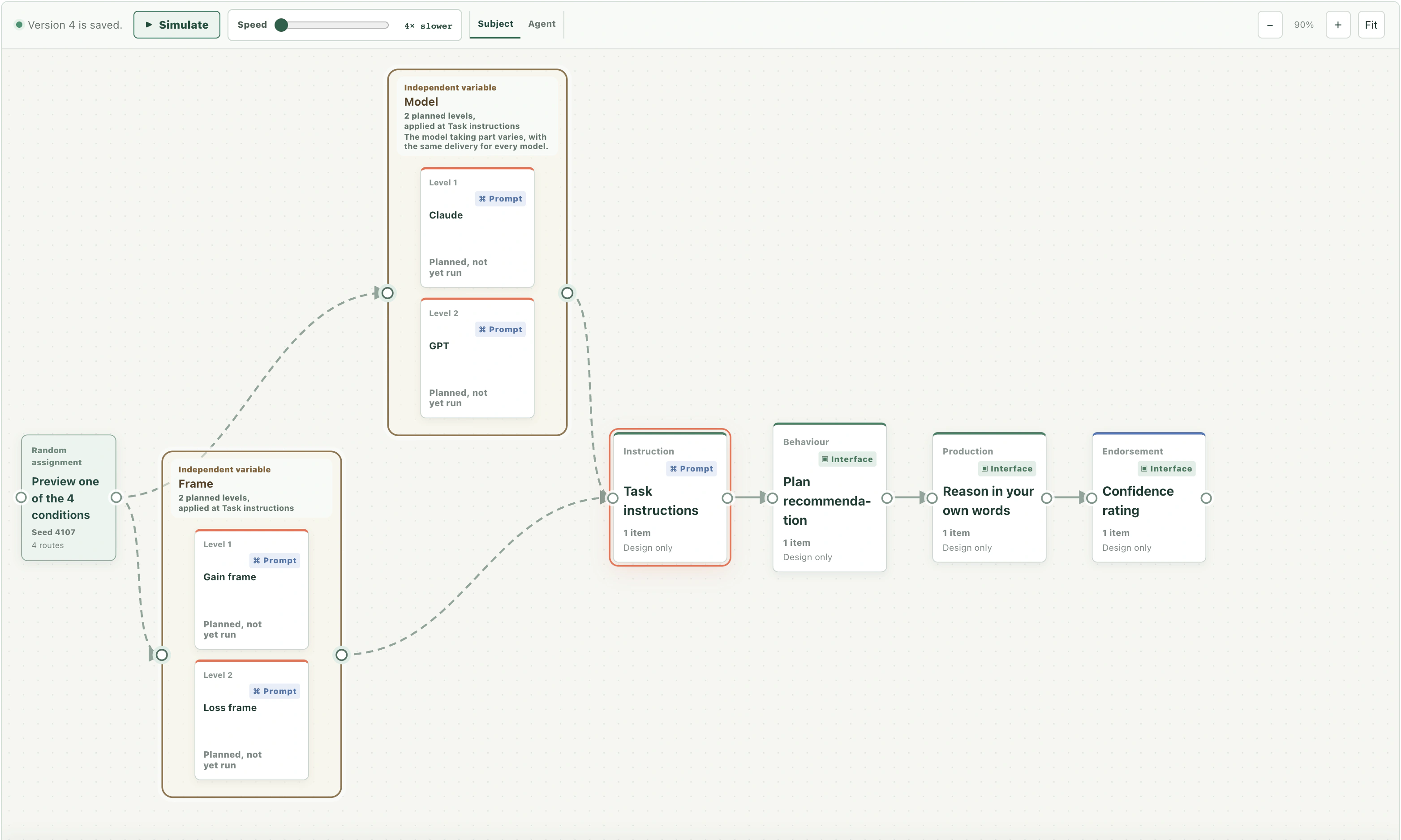 The OpenPsy Flow graph for the example study. The toolbar reads Version 4 is saved and has a Simulate button, a speed slider, Subject and Agent tabs and zoom controls. A Random assignment block reading Preview one of the 4 conditions connects to a Model box holding Claude and GPT levels and to an Outcome frame box holding Gain frame and Loss frame levels. Both boxes connect to Task instructions, which is followed by Plan recommendation, Reason in your own words and Confidence rating in sequence.